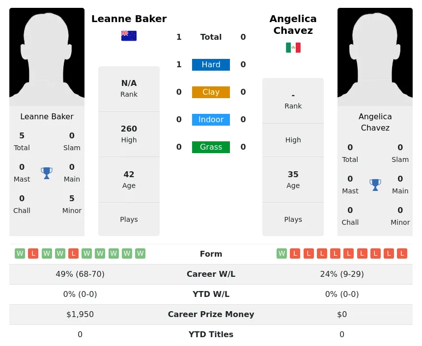 Baker Chavez H2h Summary Stats 30th June 2024