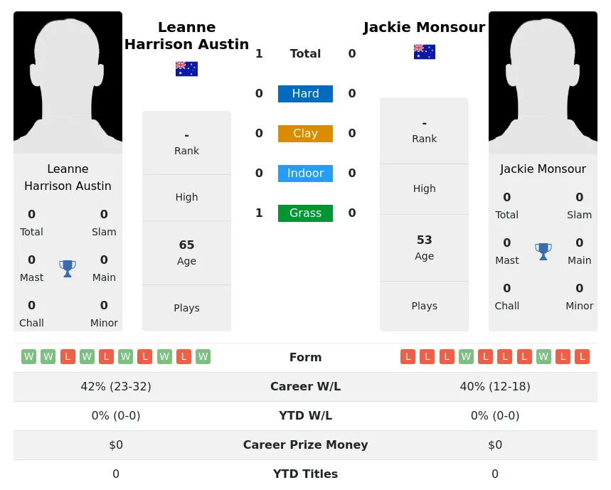 Austin Monsour H2h Summary Stats 4th July 2024