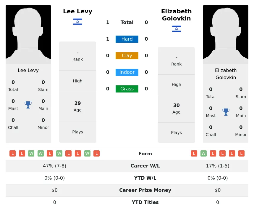 Levy Golovkin H2h Summary Stats 3rd July 2024