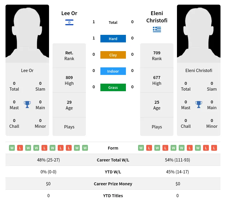 Or Christofi H2h Summary Stats 19th April 2024