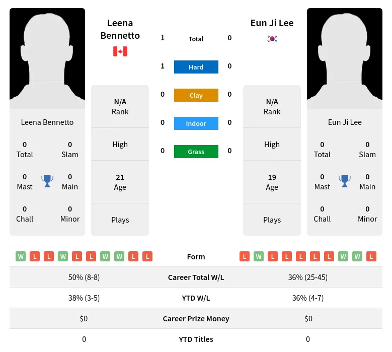 Bennetto Lee H2h Summary Stats 4th July 2024