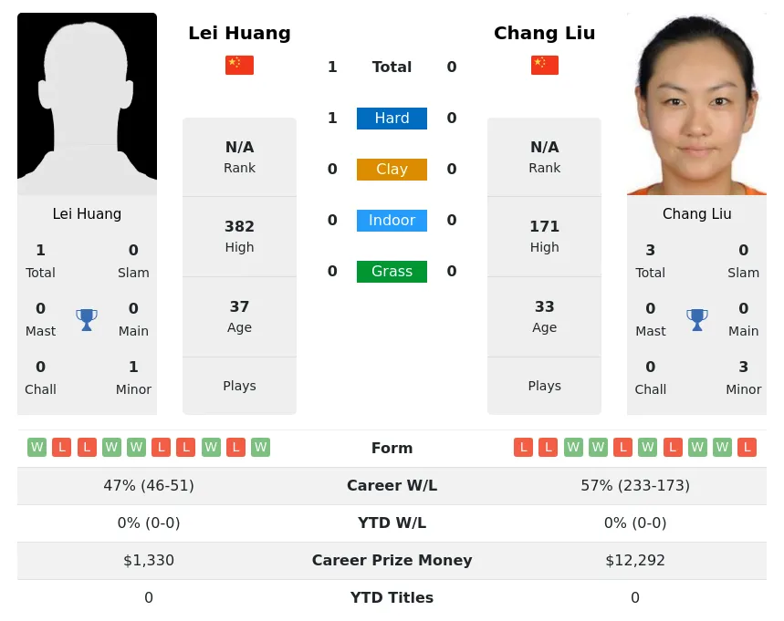 Huang Liu H2h Summary Stats 2nd July 2024