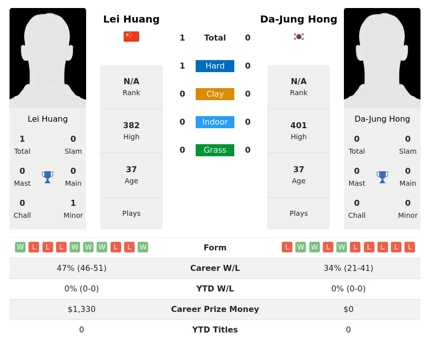 Huang Hong H2h Summary Stats 30th June 2024