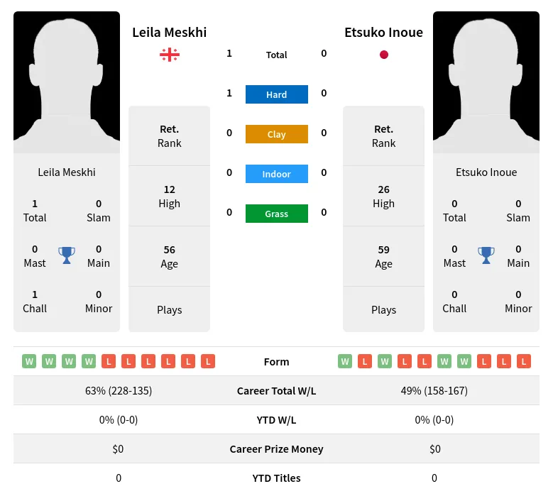 Meskhi Inoue H2h Summary Stats 3rd July 2024