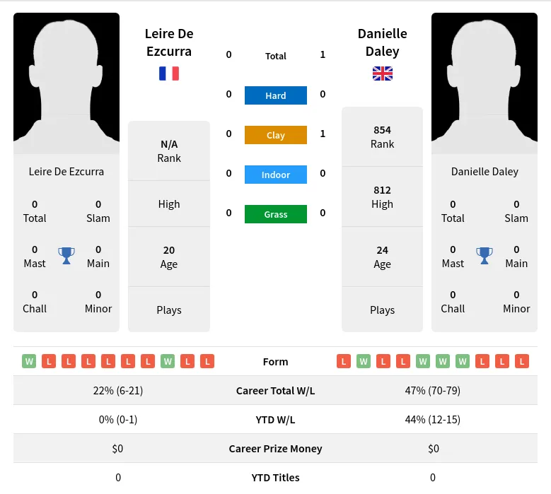 Daley Ezcurra H2h Summary Stats 24th April 2024