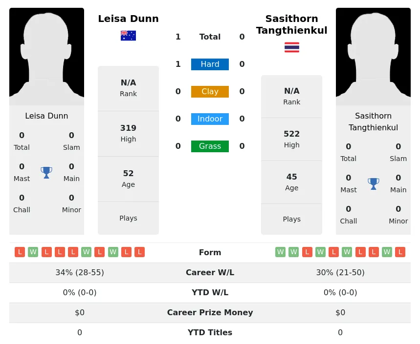 Dunn Tangthienkul H2h Summary Stats 2nd July 2024