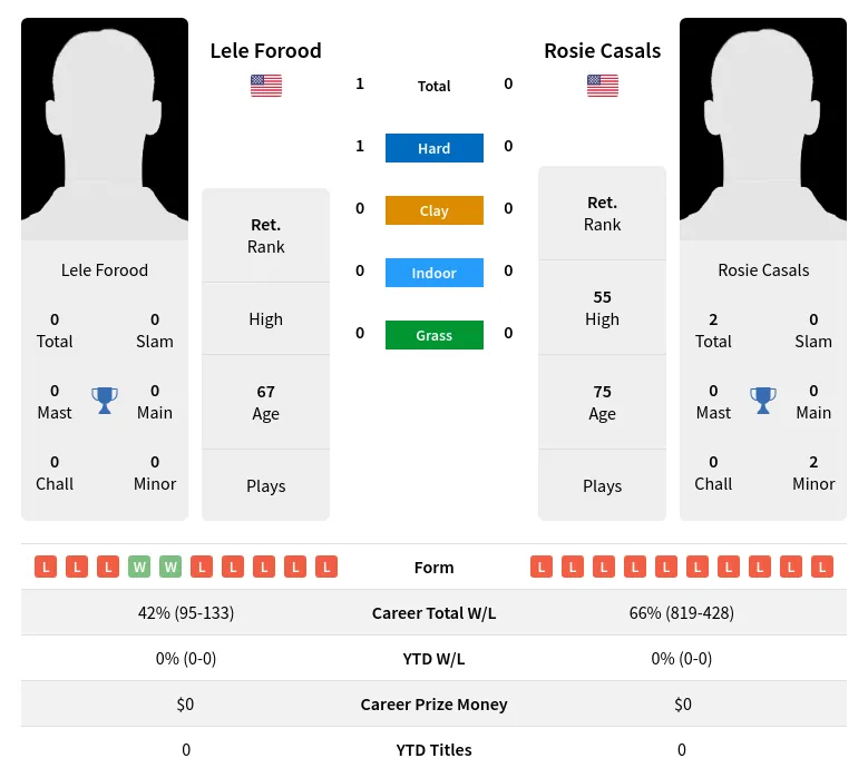 Forood Casals H2h Summary Stats 3rd July 2024