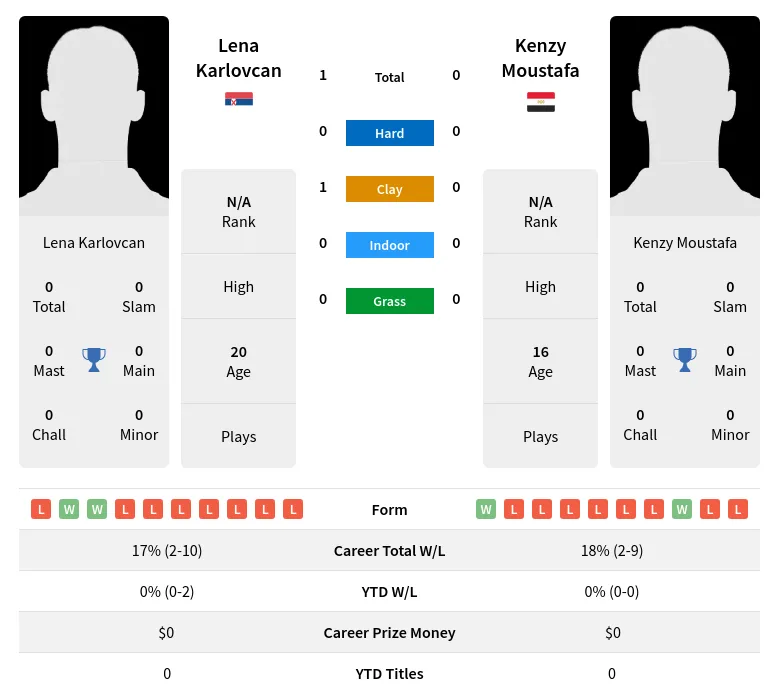 Karlovcan Moustafa H2h Summary Stats 4th July 2024