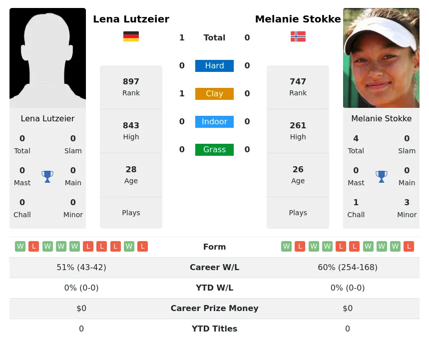 Lutzeier Stokke H2h Summary Stats 19th April 2024