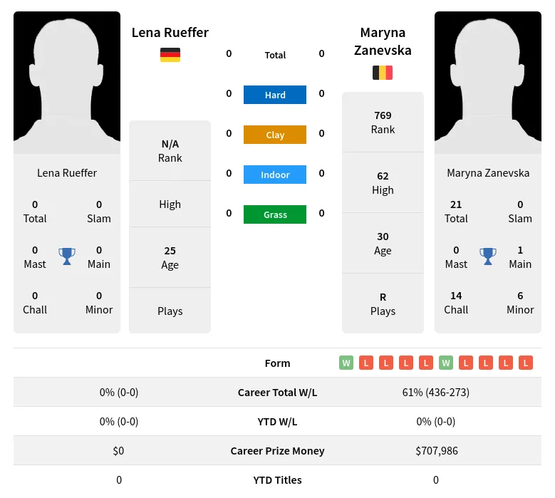 Rueffer Zanevska H2h Summary Stats 23rd April 2024