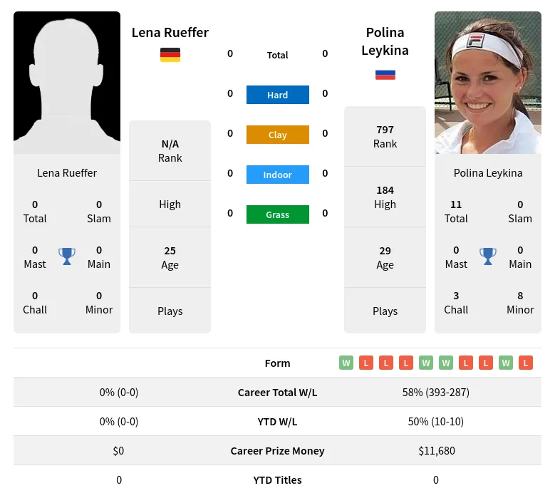 Rueffer Leykina H2h Summary Stats 19th April 2024