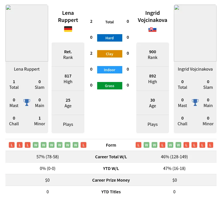 Ruppert Vojcinakova H2h Summary Stats 23rd April 2024