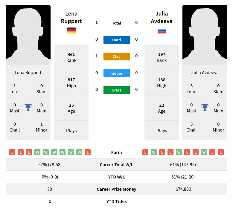 Ruppert Avdeeva H2h Summary Stats 11th June 2024