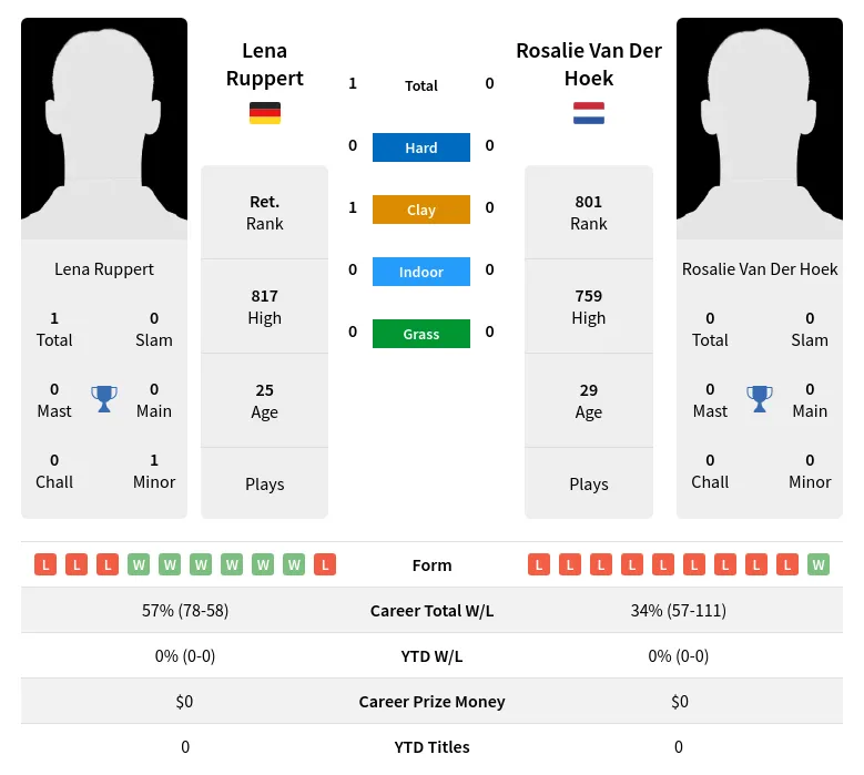 Ruppert Hoek H2h Summary Stats 23rd April 2024