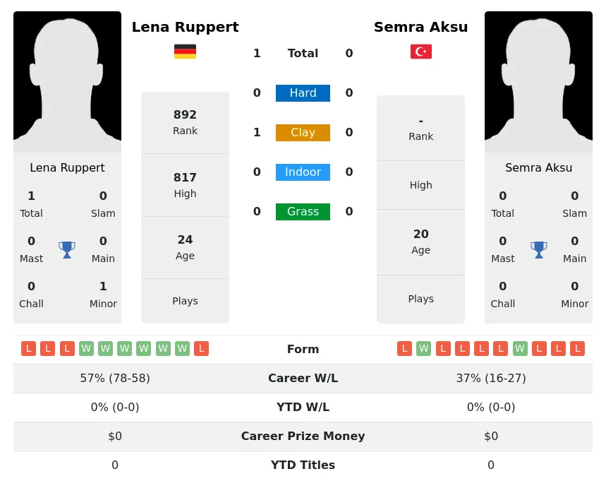 Ruppert Aksu H2h Summary Stats 18th April 2024