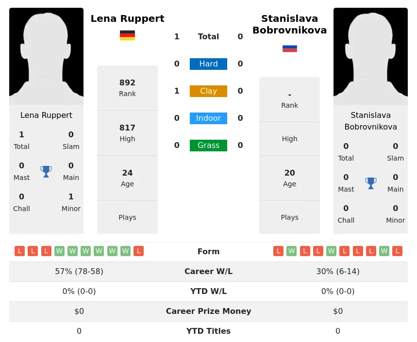 Ruppert Bobrovnikova H2h Summary Stats 20th April 2024