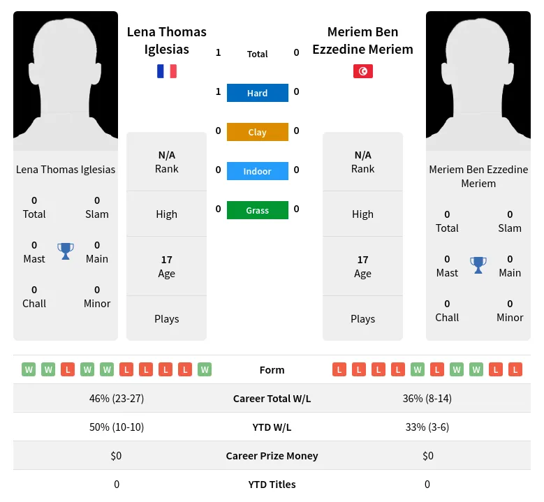 Iglesias Meriem H2h Summary Stats 3rd July 2024