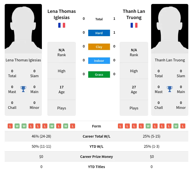 Truong Iglesias H2h Summary Stats 3rd July 2024