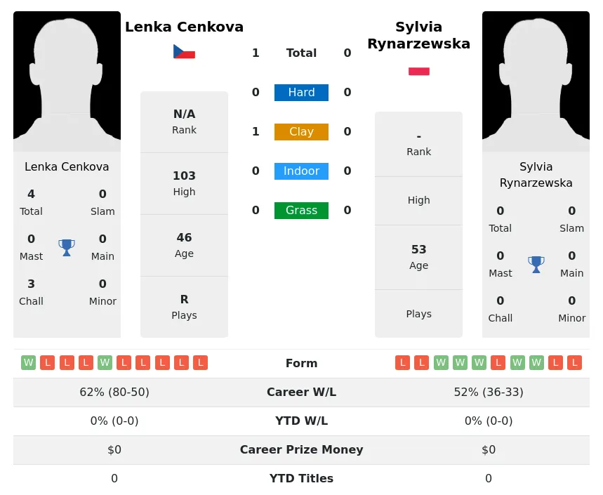 Cenkova Rynarzewska H2h Summary Stats 2nd July 2024