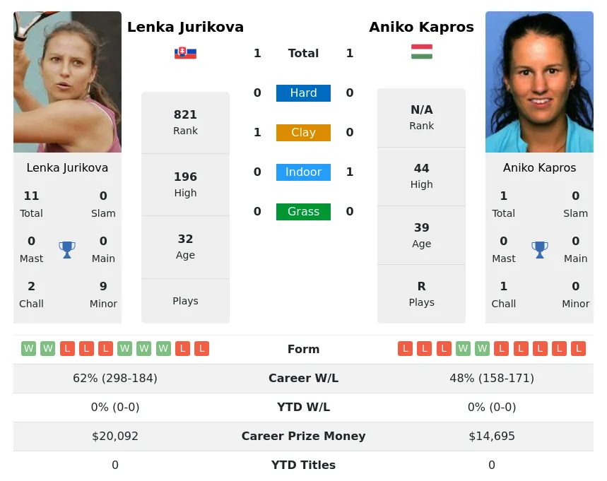 Jurikova Kapros H2h Summary Stats 26th June 2024