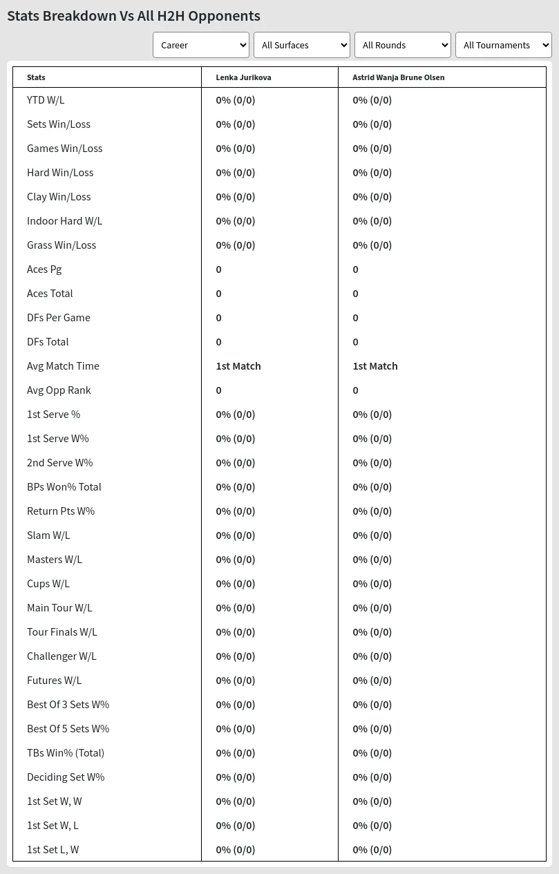 Lenka Jurikova Astrid Wanja Brune Olsen Prediction Stats 