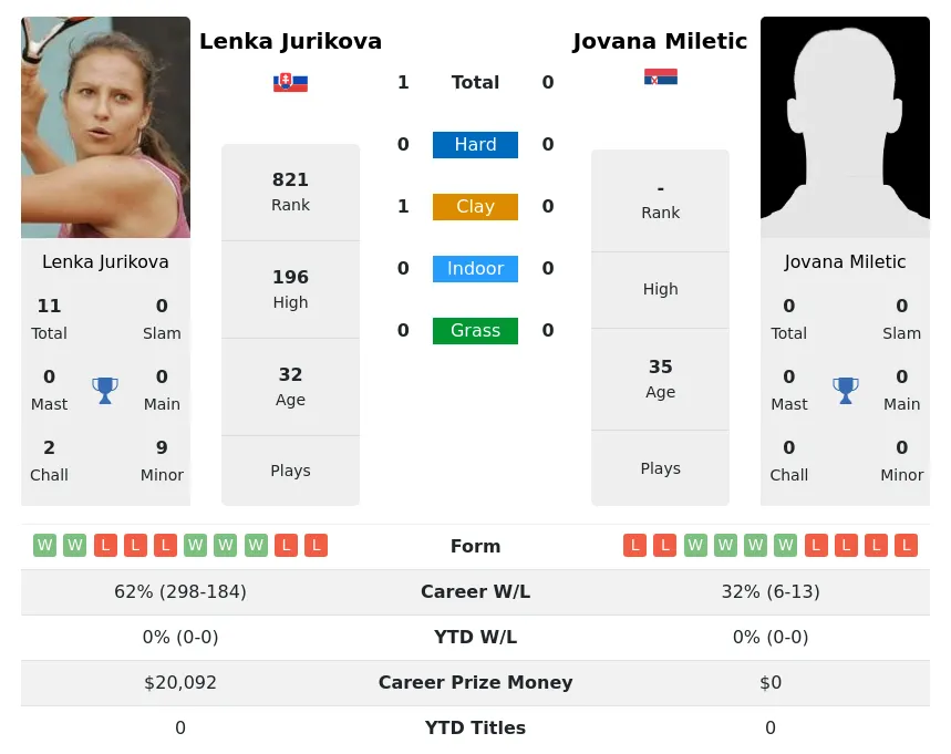 Jurikova Miletic H2h Summary Stats 28th June 2024
