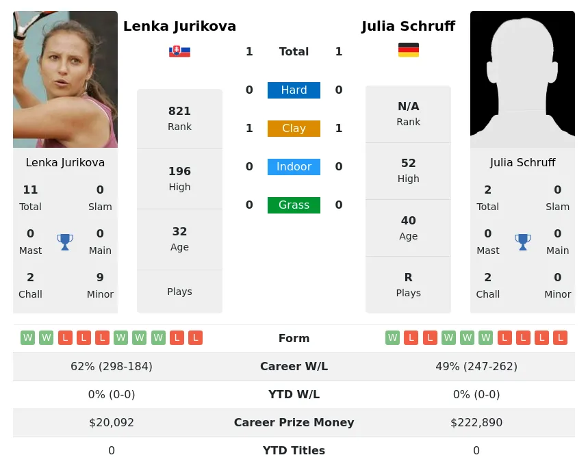 Jurikova Schruff H2h Summary Stats 21st June 2024