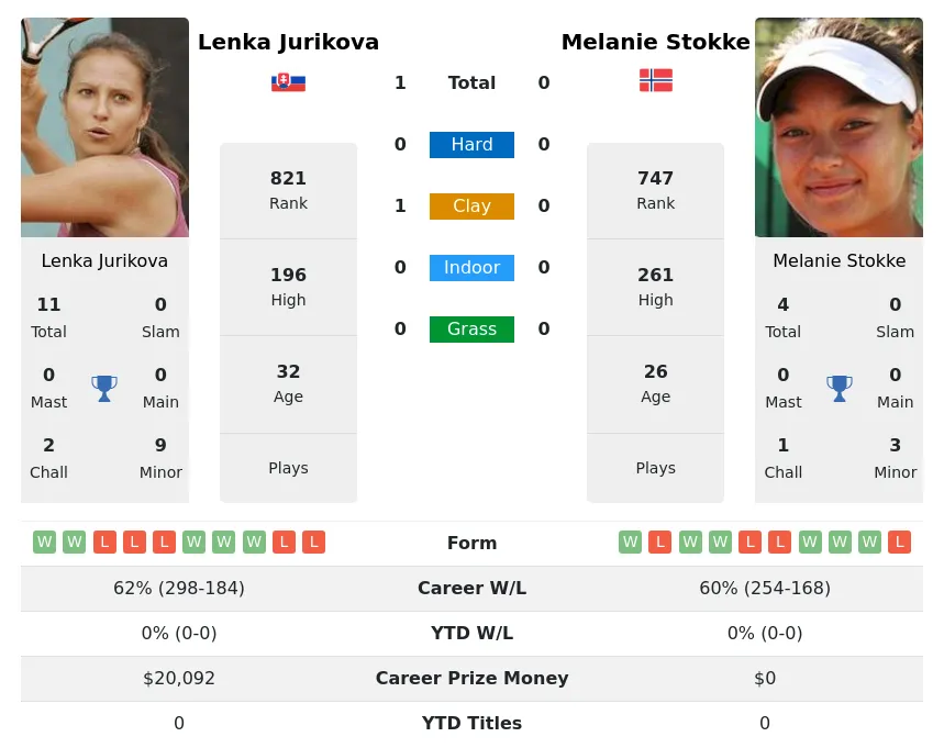 Jurikova Stokke H2h Summary Stats 2nd July 2024