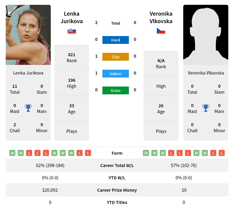 Jurikova Vlkovska H2h Summary Stats 3rd July 2024