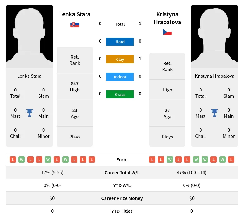 Hrabalova Stara H2h Summary Stats 18th April 2024