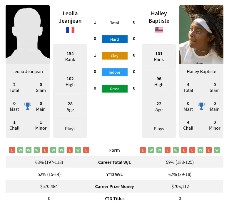 Baptiste Jeanjean H2h Summary Stats 19th April 2024