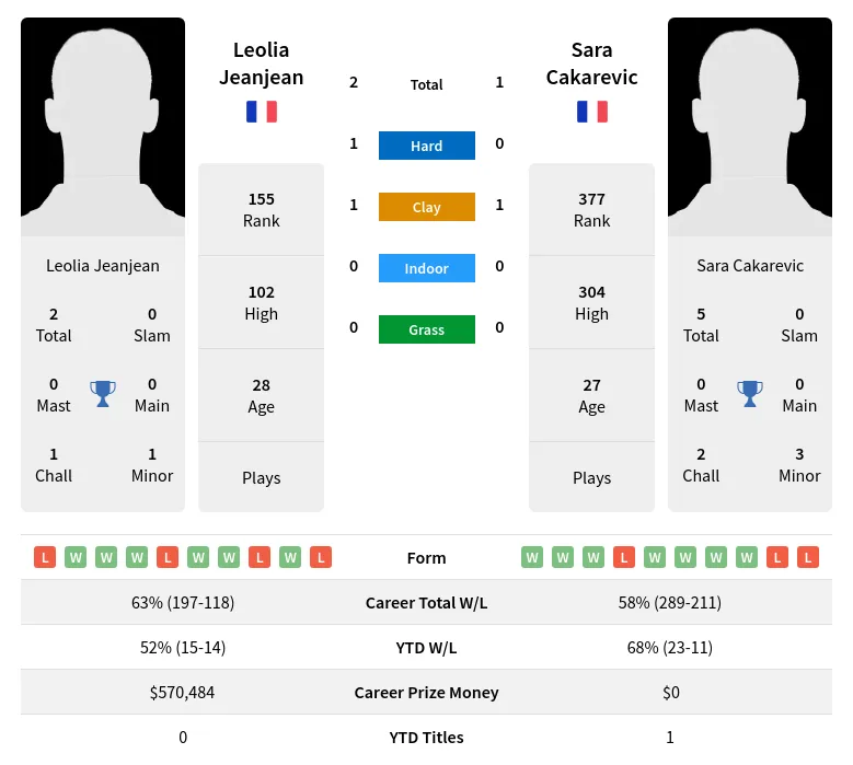 Jeanjean Cakarevic H2h Summary Stats 23rd June 2024