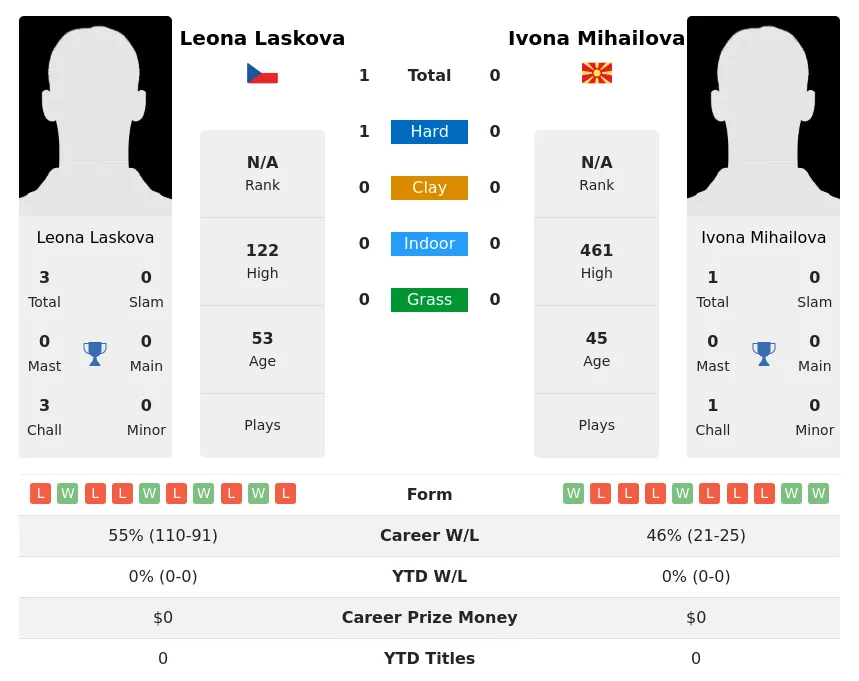 Laskova Mihailova H2h Summary Stats 2nd July 2024