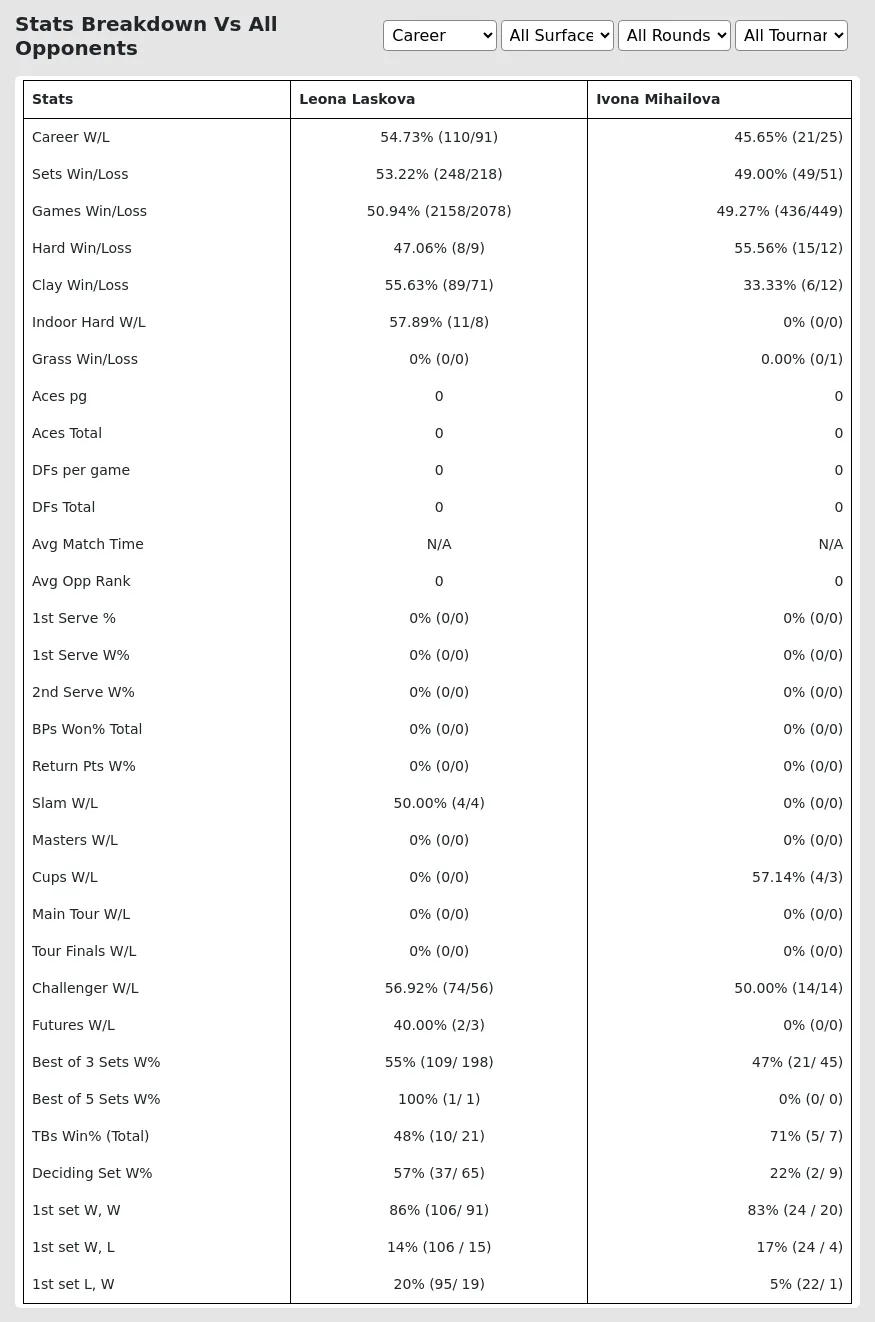 Leona Laskova Ivona Mihailova Prediction Stats 