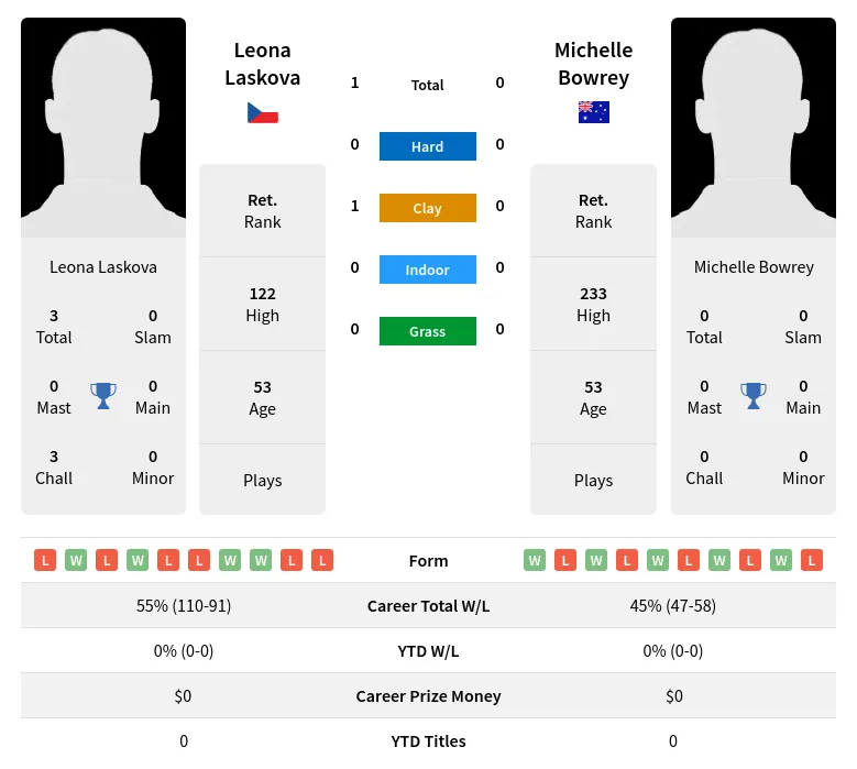 Laskova Bowrey H2h Summary Stats 2nd July 2024