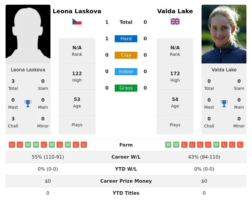 Laskova Lake H2h Summary Stats 3rd July 2024