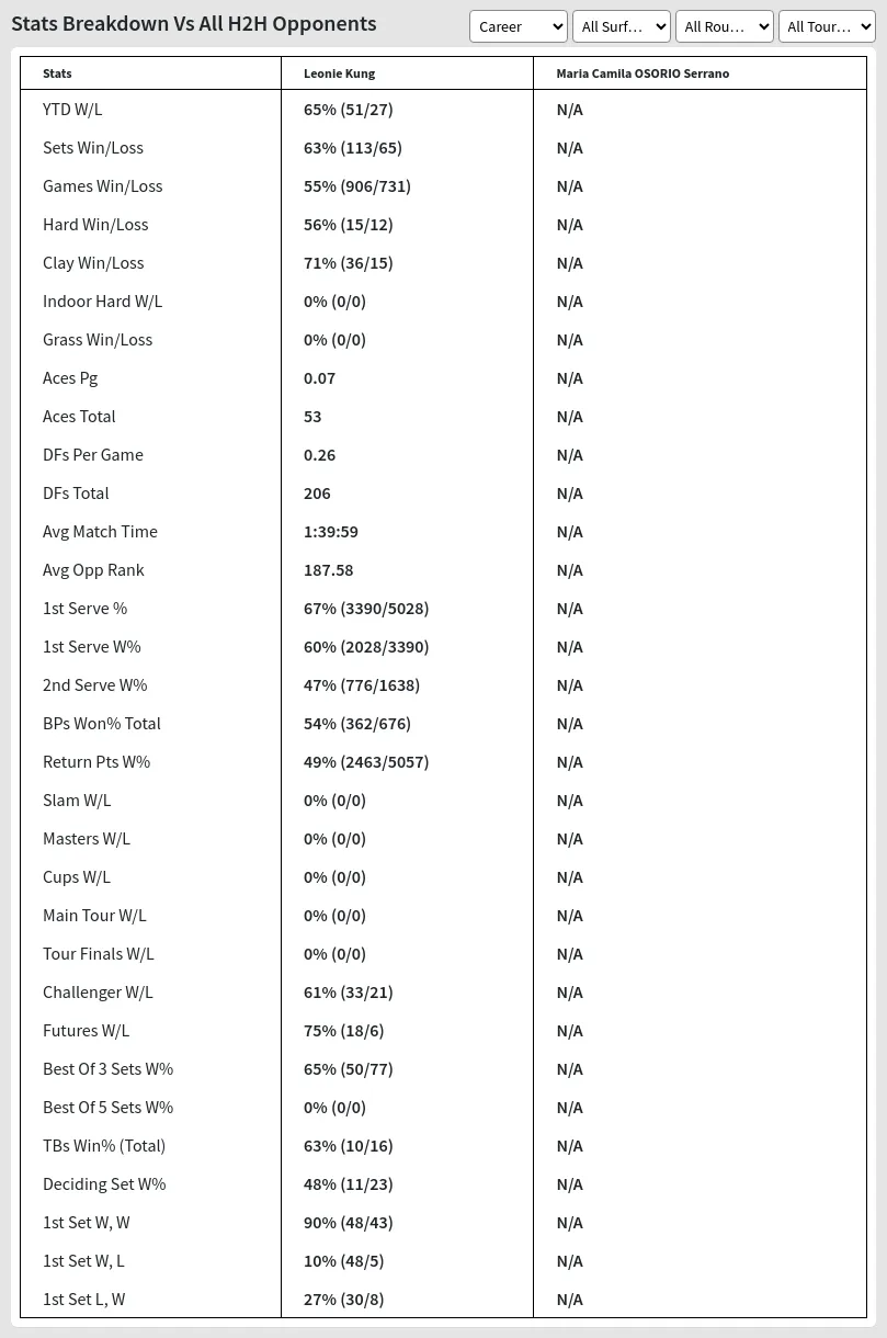 Leonie Kung Maria Camila OSORIO Serrano Prediction Stats 