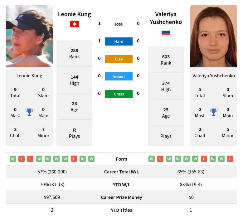 Yushchenko Kung H2h Summary Stats 28th March 2024