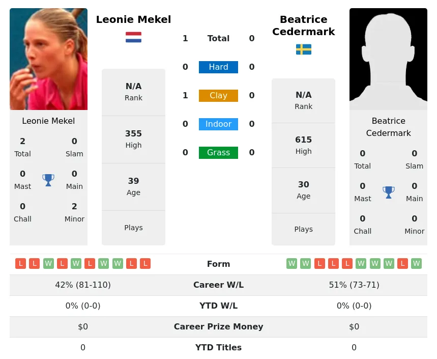 Leonie Mekel vs Beatrice Cedermark Prediction Head to Head Odds