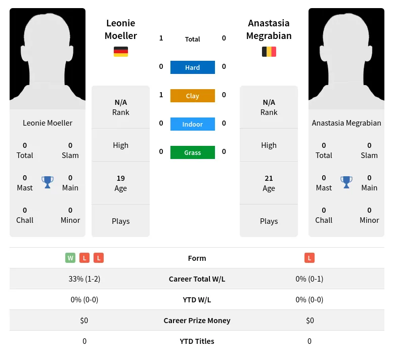 Moeller Megrabian H2h Summary Stats 24th April 2024