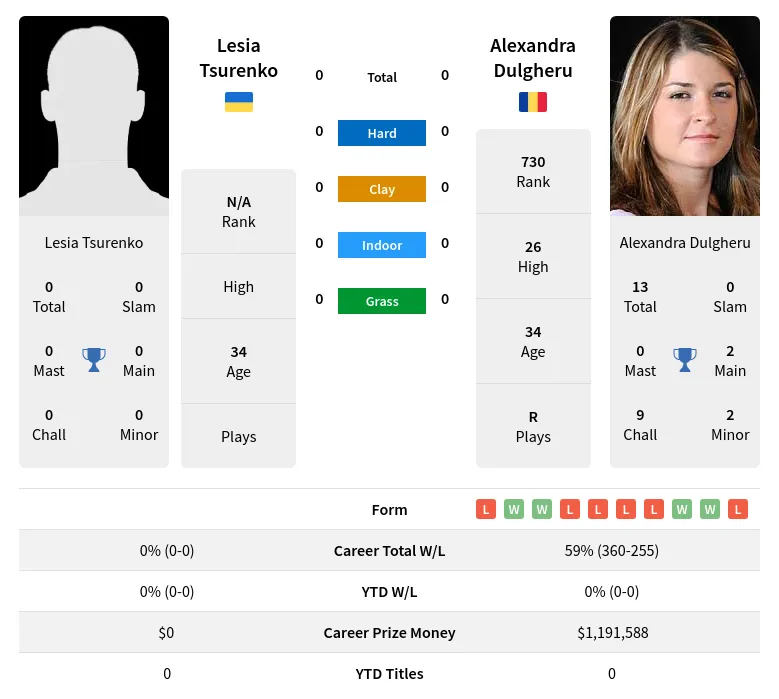 Tsurenko Dulgheru H2h Summary Stats 19th April 2024