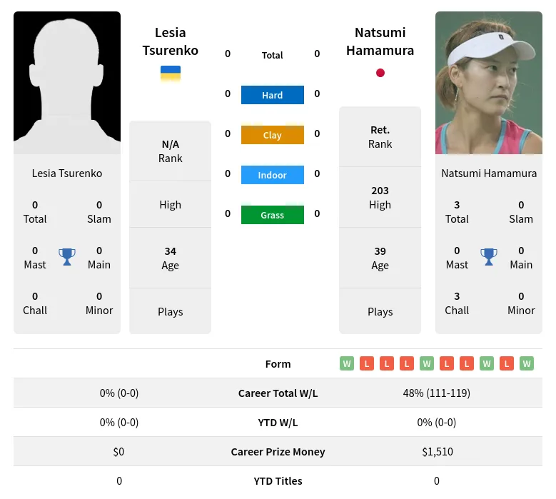 Tsurenko Hamamura H2h Summary Stats 24th April 2024