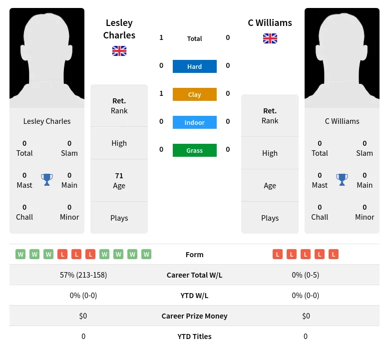 Charles Williams H2h Summary Stats 3rd July 2024