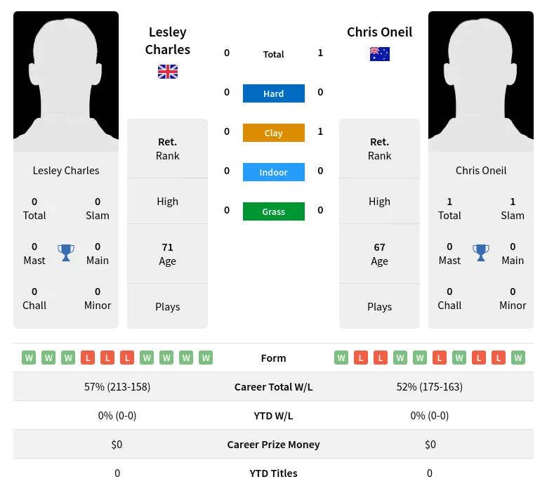 Oneil Charles H2h Summary Stats 3rd July 2024