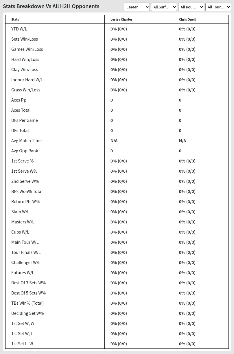 Chris Oneil Lesley Charles Prediction Stats 