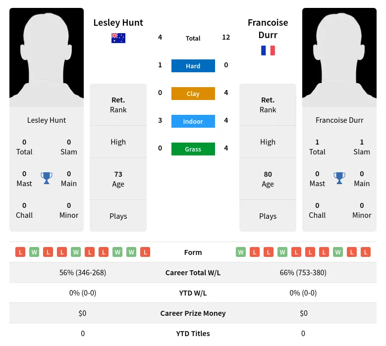 Durr Hunt H2h Summary Stats 3rd July 2024