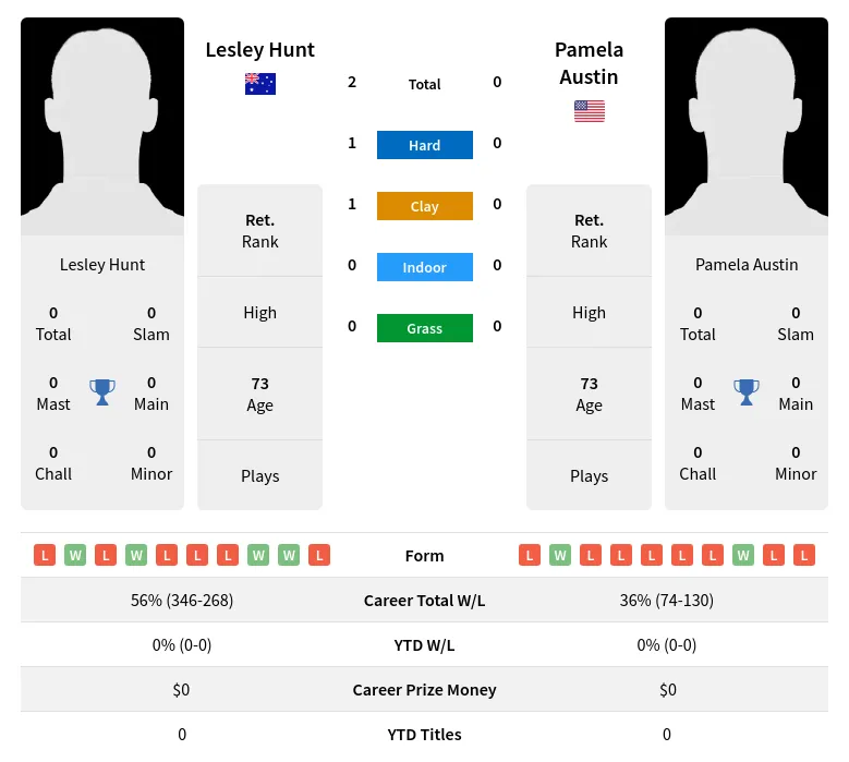 Hunt Austin H2h Summary Stats 3rd July 2024