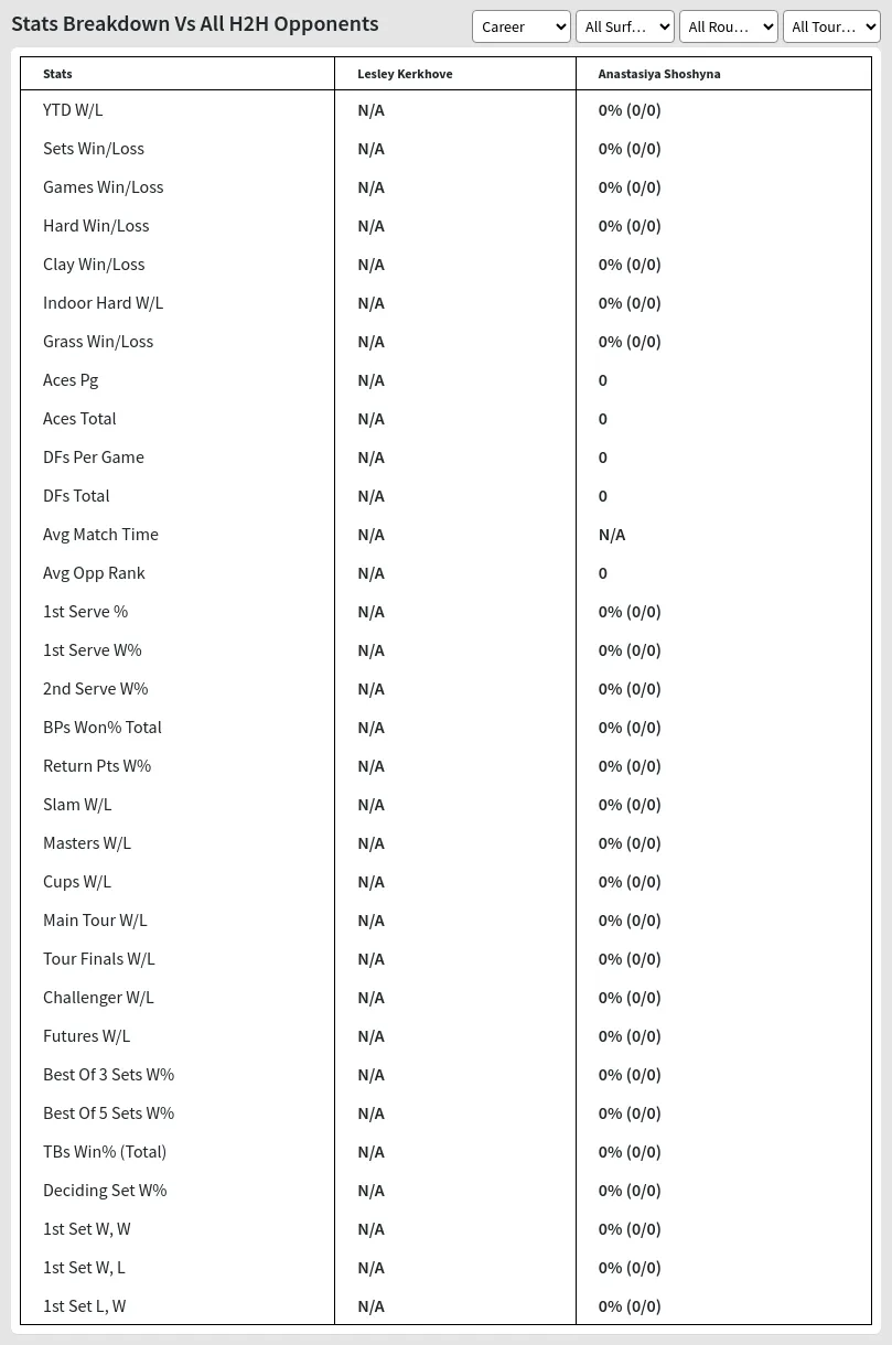 Lesley Kerkhove Anastasiya Shoshyna Prediction Stats 