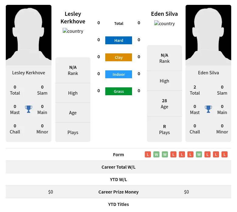 Kerkhove Silva H2h Summary Stats 19th April 2024