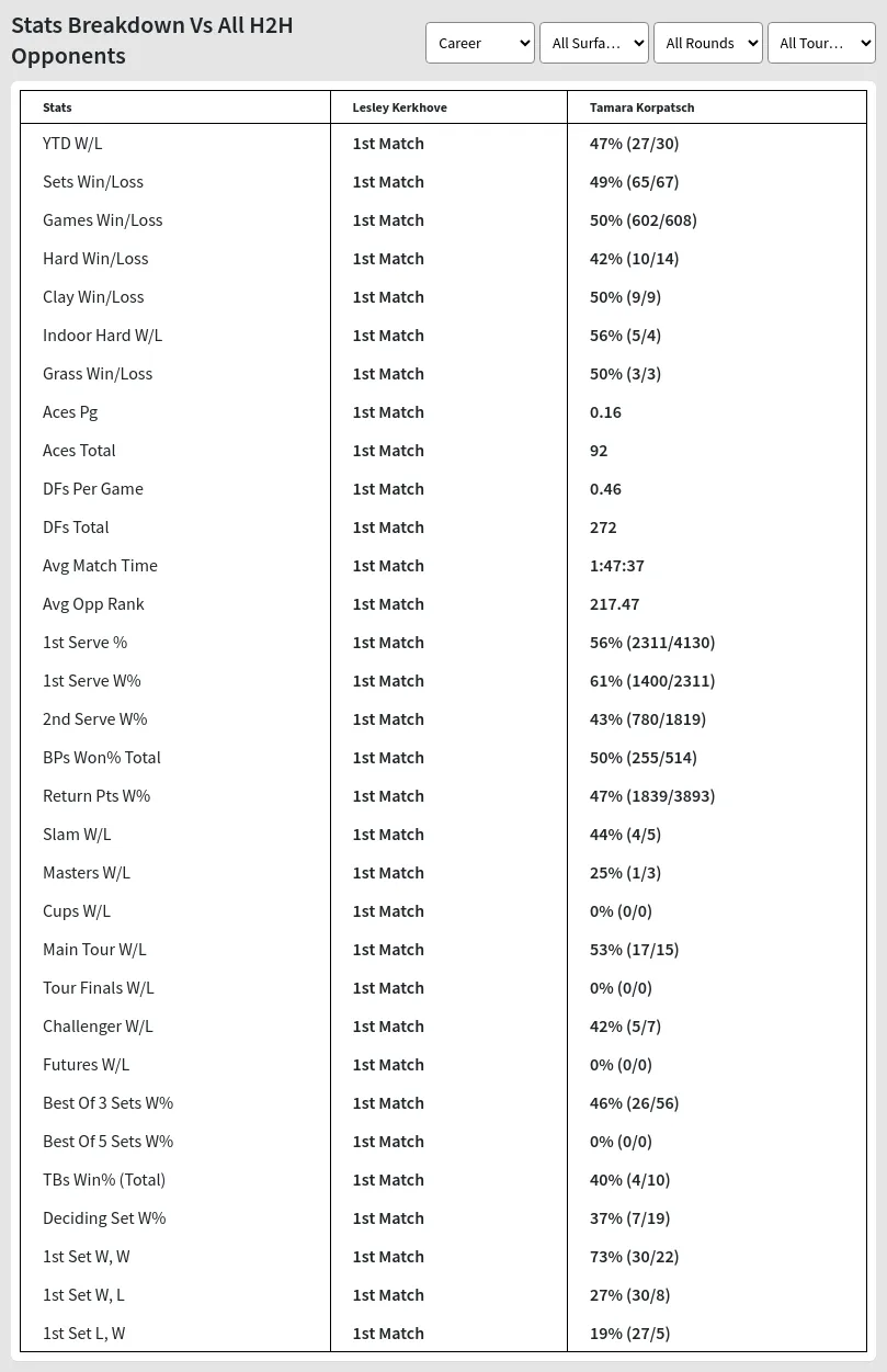 Tamara Korpatsch Lesley Kerkhove Prediction Stats 